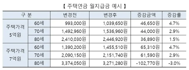 주택연금 단점