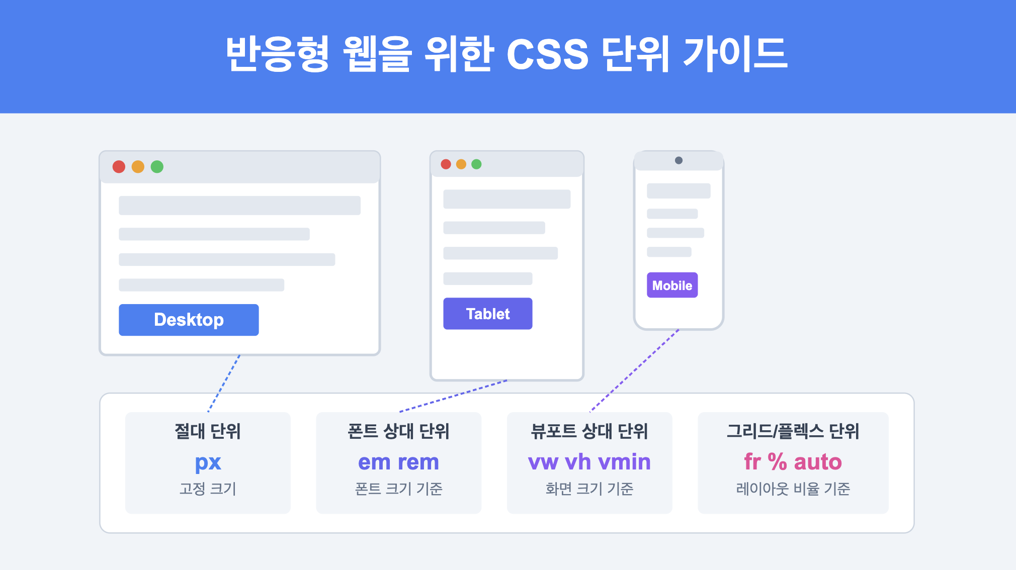 반응형 웹을 위한 CSS 단위 가이드