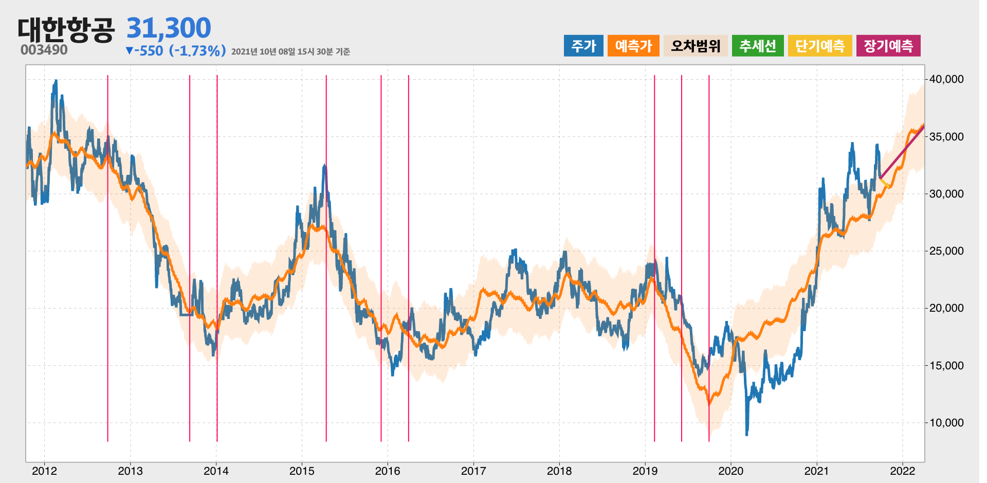 대한항공 예측주가