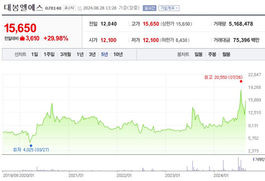 대봉엘에스 주가