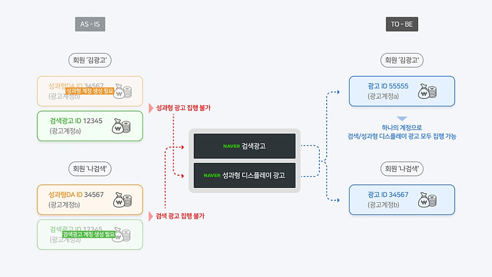 네이버통합광고주센터, 네이버통합광고플랫폼
