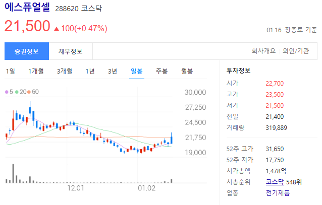 주가-일봉-에스퓨얼셀