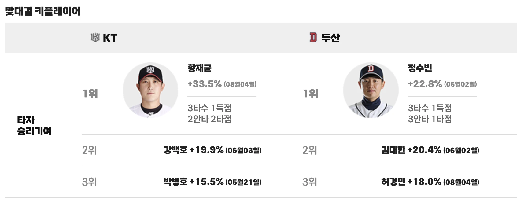8월 5일 KT 두산
