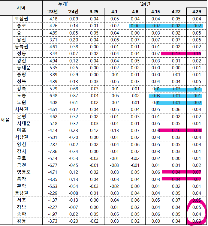 4월 5주차 서울 매매지표