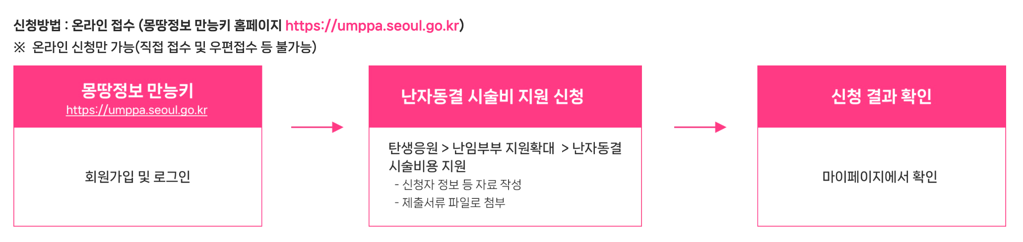 난자 동결 지원 사업 신청 방법