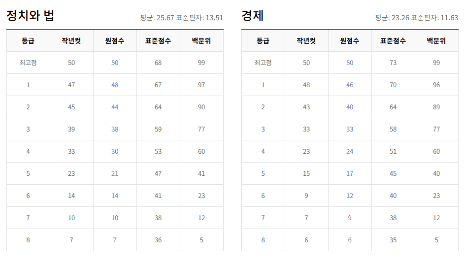 고3 정치와 법, 경제 등급컷