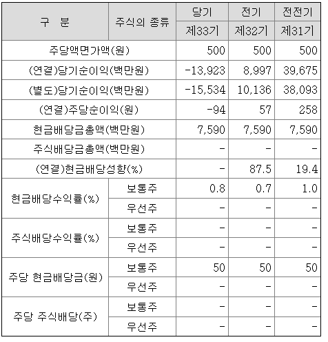 2021년 포스코 ICT 배당금 정보