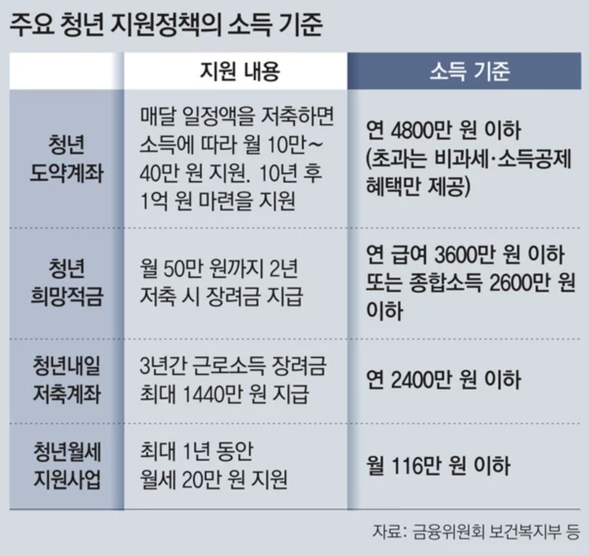 청년도약계좌-가입조건