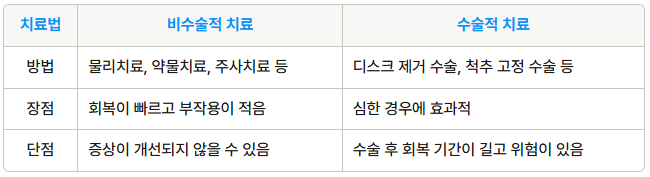 목디스크 비수술적 치료와 수술적 치료 비교