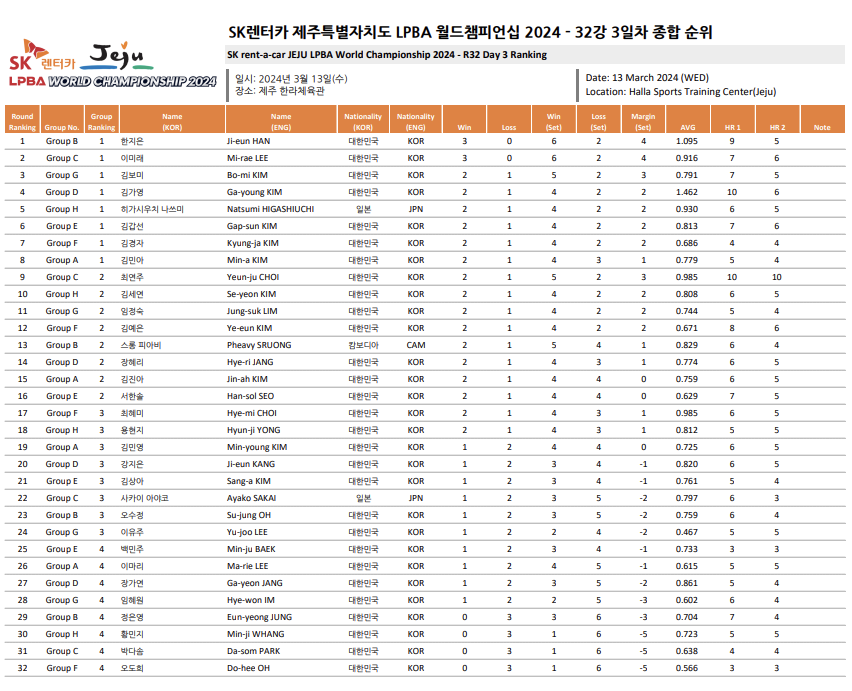 PBA 월드챔피언십 32강 3일차 경기결과 - 종합순위