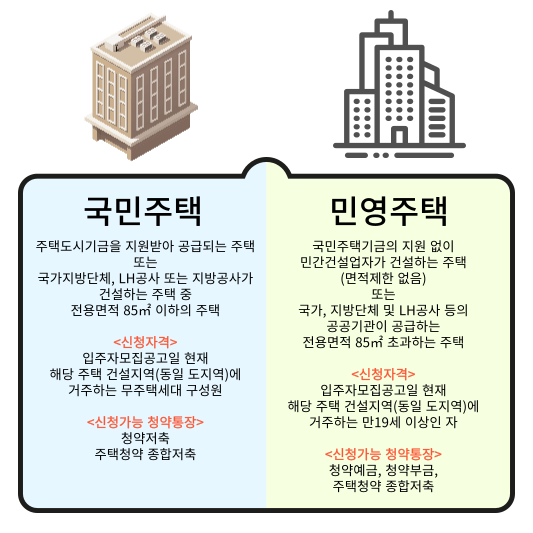 청약 주택