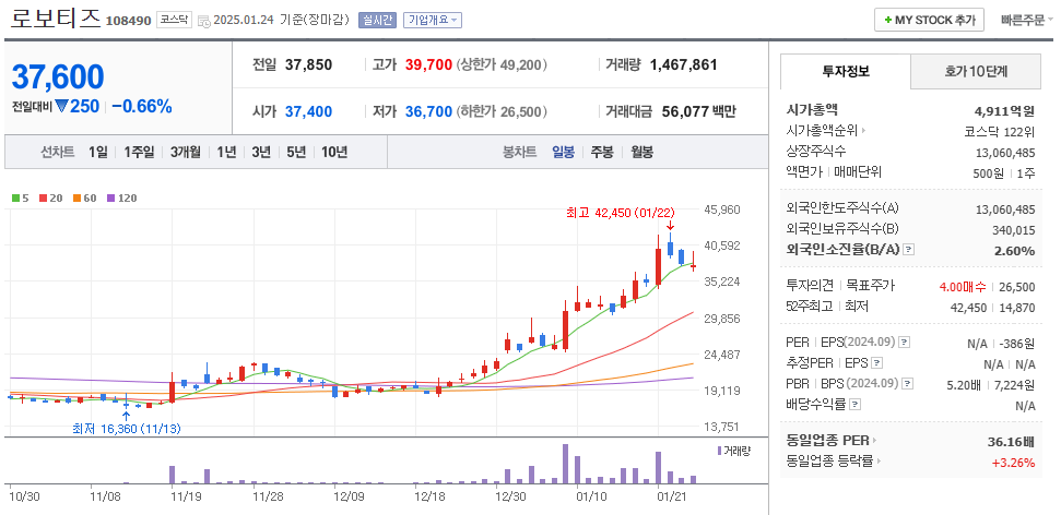 의료용 로봇 관련주 로보티즈 주기 차트