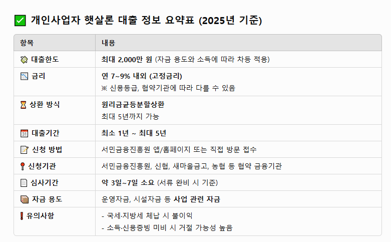 개인사업자 햇살론 자격조건 완벽 정리! 지금 당장 신청 가능한 조건은?
