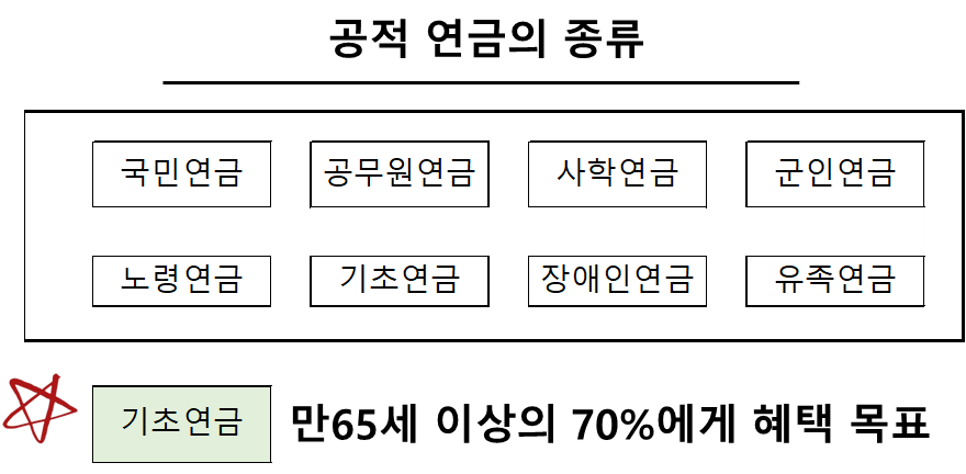 공적연금의 종류 및 기초연금