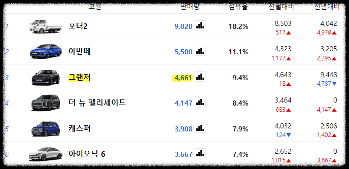 그랜저 신차 판매량 - 22년 10월