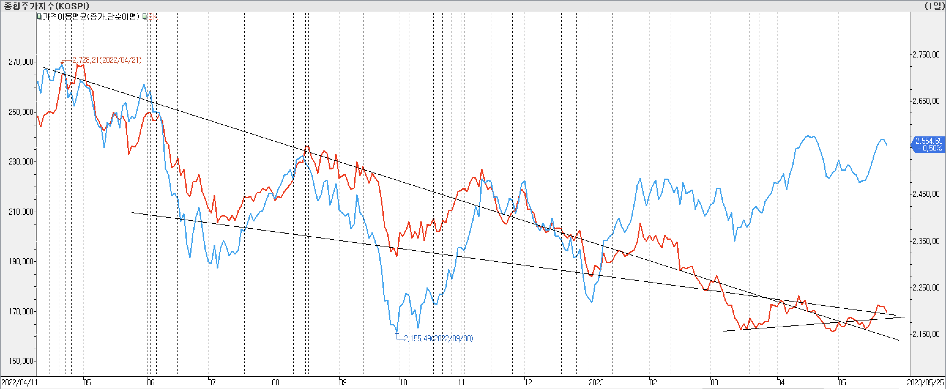 2. 종가선 차트 비교-SK