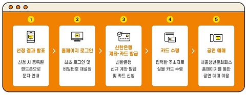 서울청년문화패스
