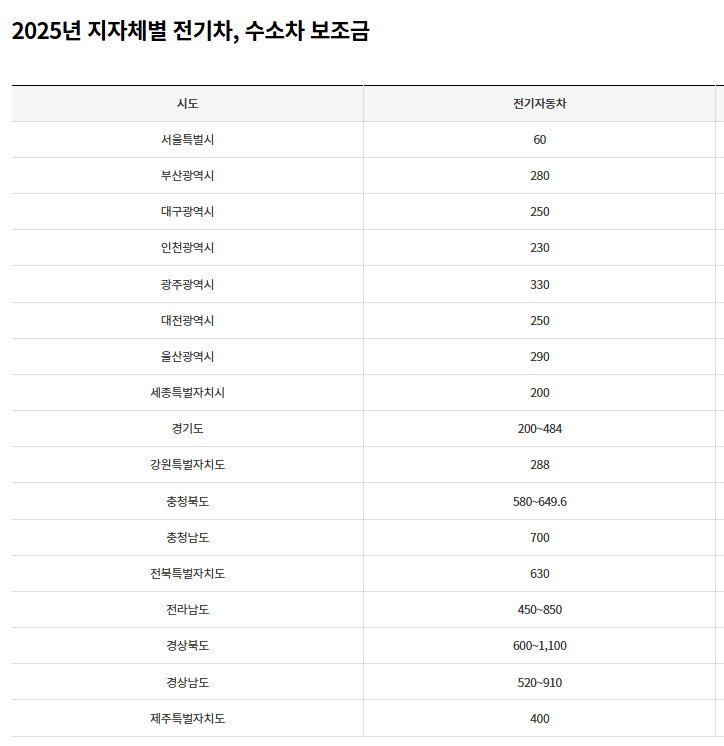 캐스퍼 일렉트릭 보조금 조회