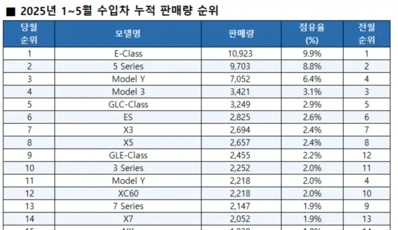 2025년-5월누적-수입-자동차-판매량-리스트