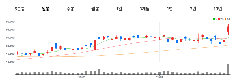 리노공업 주가 일봉차트