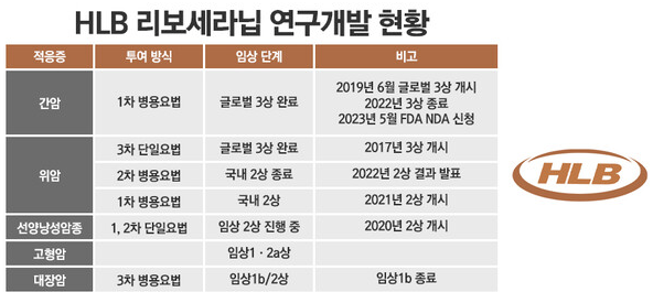 간암 신약 리보세라닙 승인