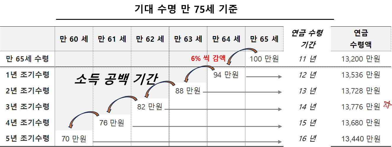 기대 수명 75세 기준 조기수령에 따른 연금 수령액 비교