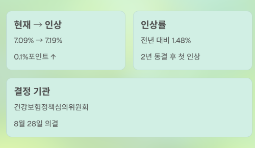 2026년 건강보험료 인상, 내 월급에서 얼마나 더 나갈까?