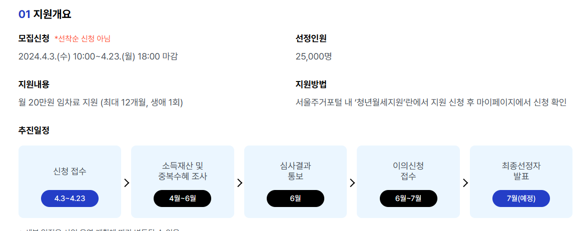 서울시 청년월세지원 진행절차