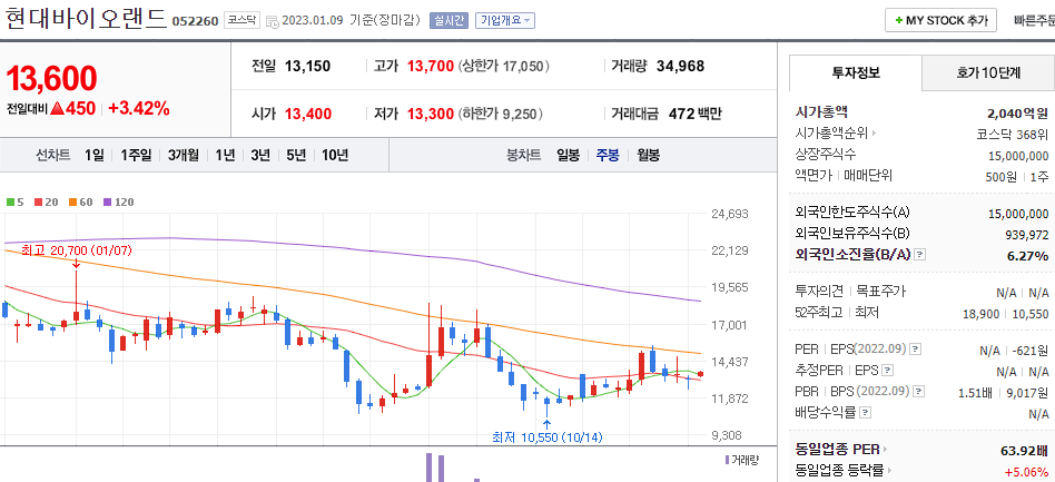 현대바이오랜드 차트