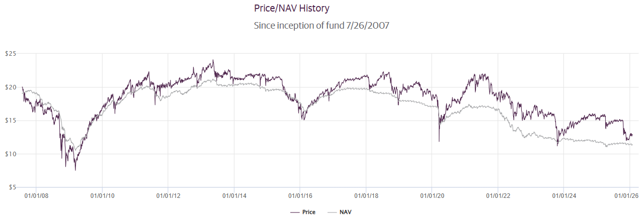 GOF의 PRICE/NAV HISTORY
