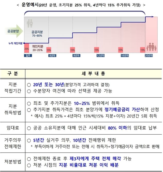 지분적립형-분양주택-설명