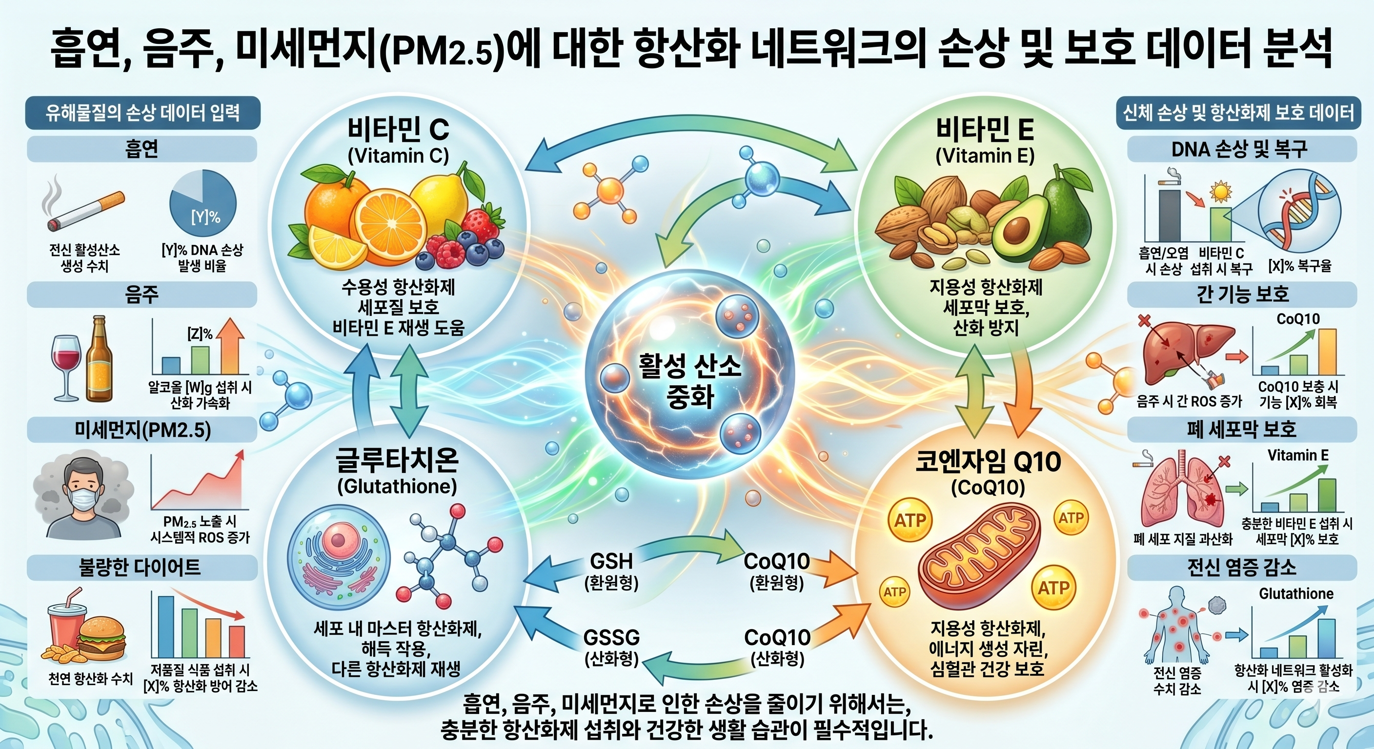 흡연 음주 미세먼지 항산화 파괴 — 글루타치온 40% 감소 비타민C 소모 ROS 100조개 PM2.5 산화 스트레스 수치