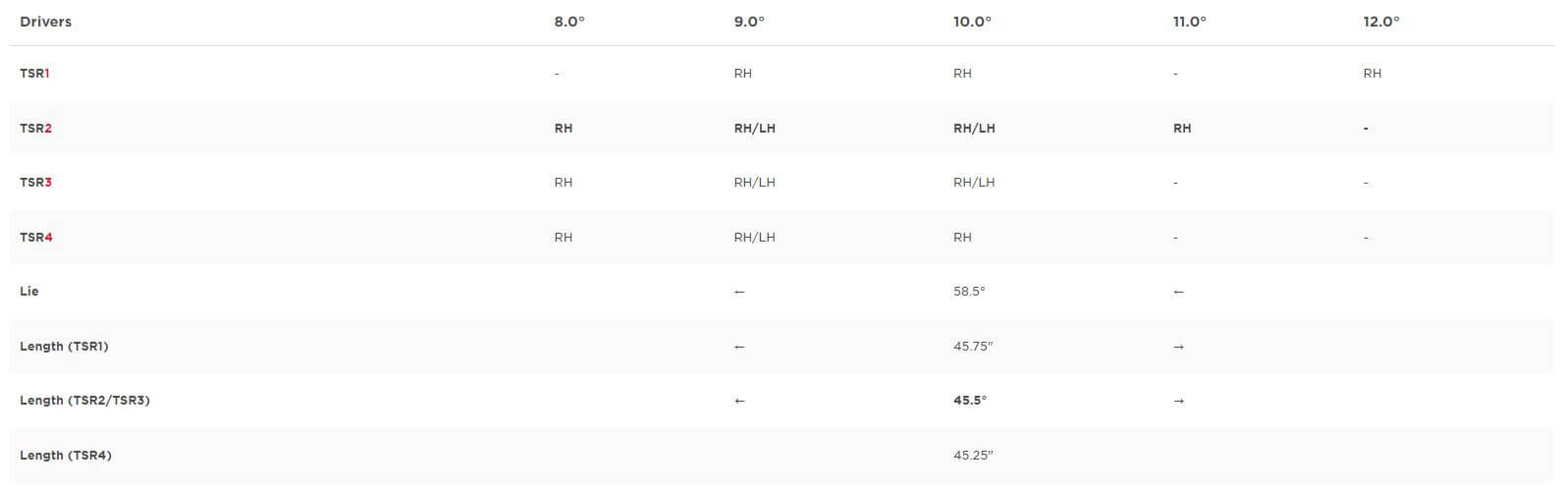 타이틀리스트 TSR 드라이버 스펙