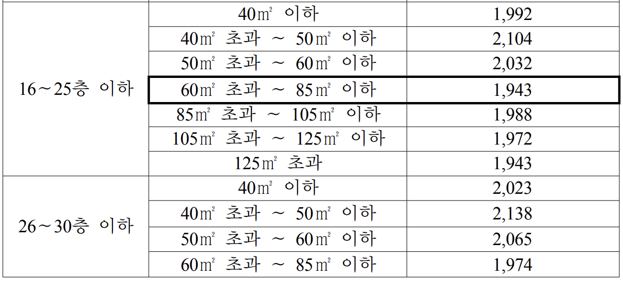 분양가상항제 기본형건축비 3월 정기고시