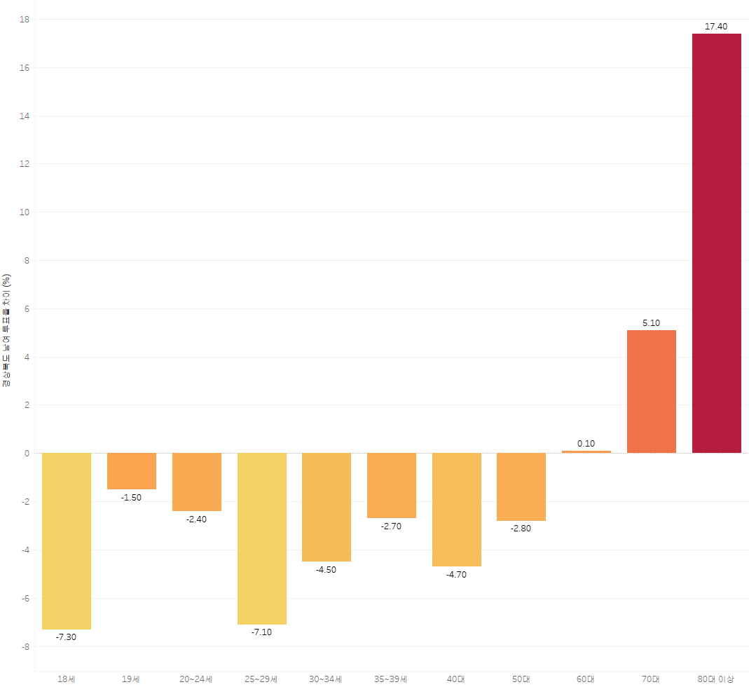 경상북도 남여 투표율 차이 (%)