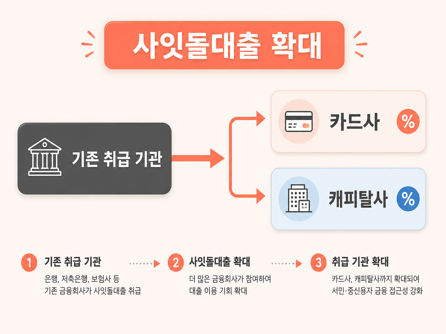 사잇돌대출 취급 기관이 기존 2금융권에서 카드사와 캐피탈사까지 전방위로 확대되는 흐름을 보여주는 금융 구조 다이어그램