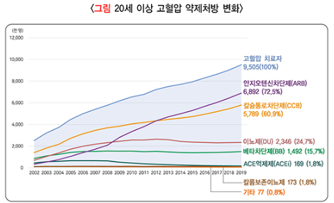 20세 이상 고혈압 약제처방 변화