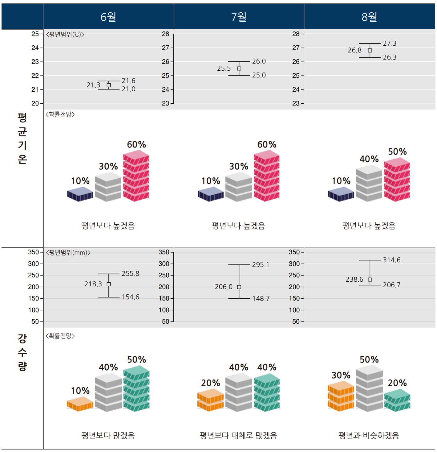 2026년 7월 제주도 기온 및 강수량 기상청 예보 그래프