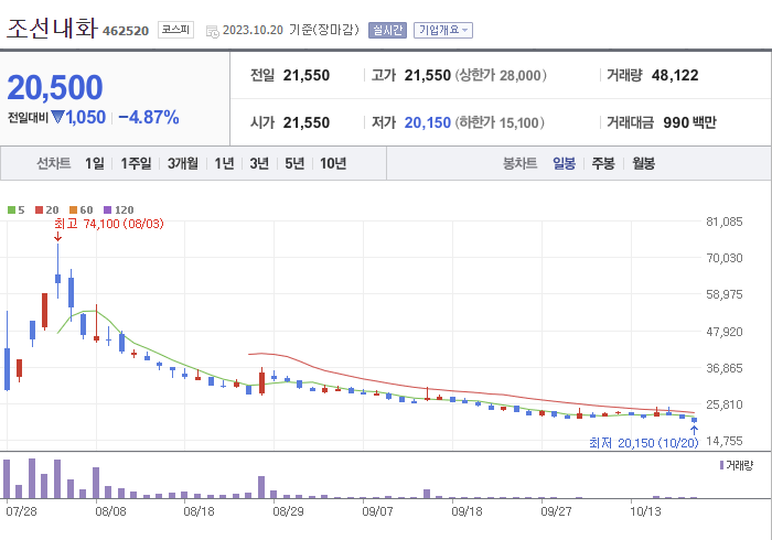 조선내화 3개월 주가(일봉)