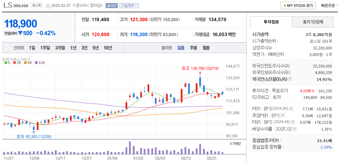 구리 관련주 LS 주가 차트