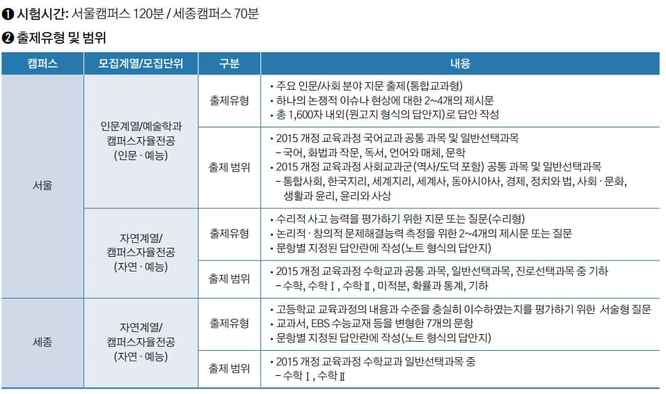 홍익대 논술고사 출제범위를 표로 나타낸 이미지