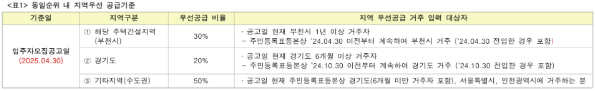 부천대장지구 A7·A8 블록 공공분양 청약 총정리