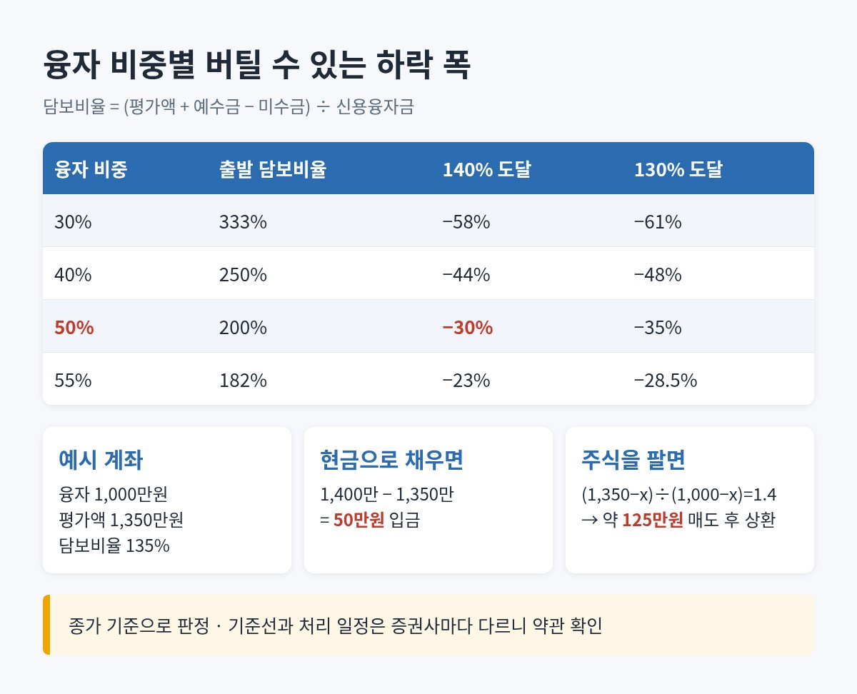 융자 비중별 140%&middot;130% 도달 하락률과 1,000만원 예시 부족액 계산을 정리한 표