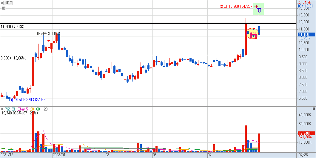 NPC 일봉 차트 3)