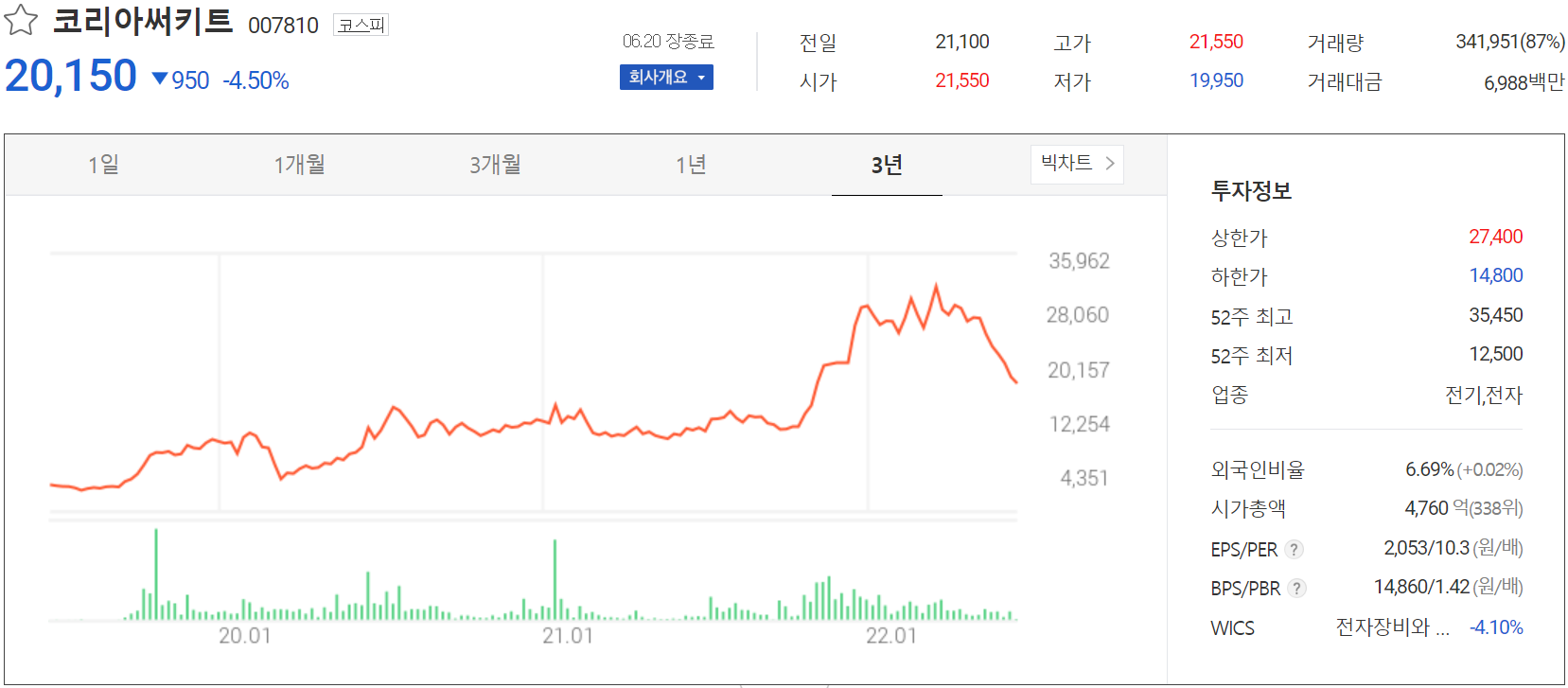 코리아써키트 - 주가 정보(2022.06.20)