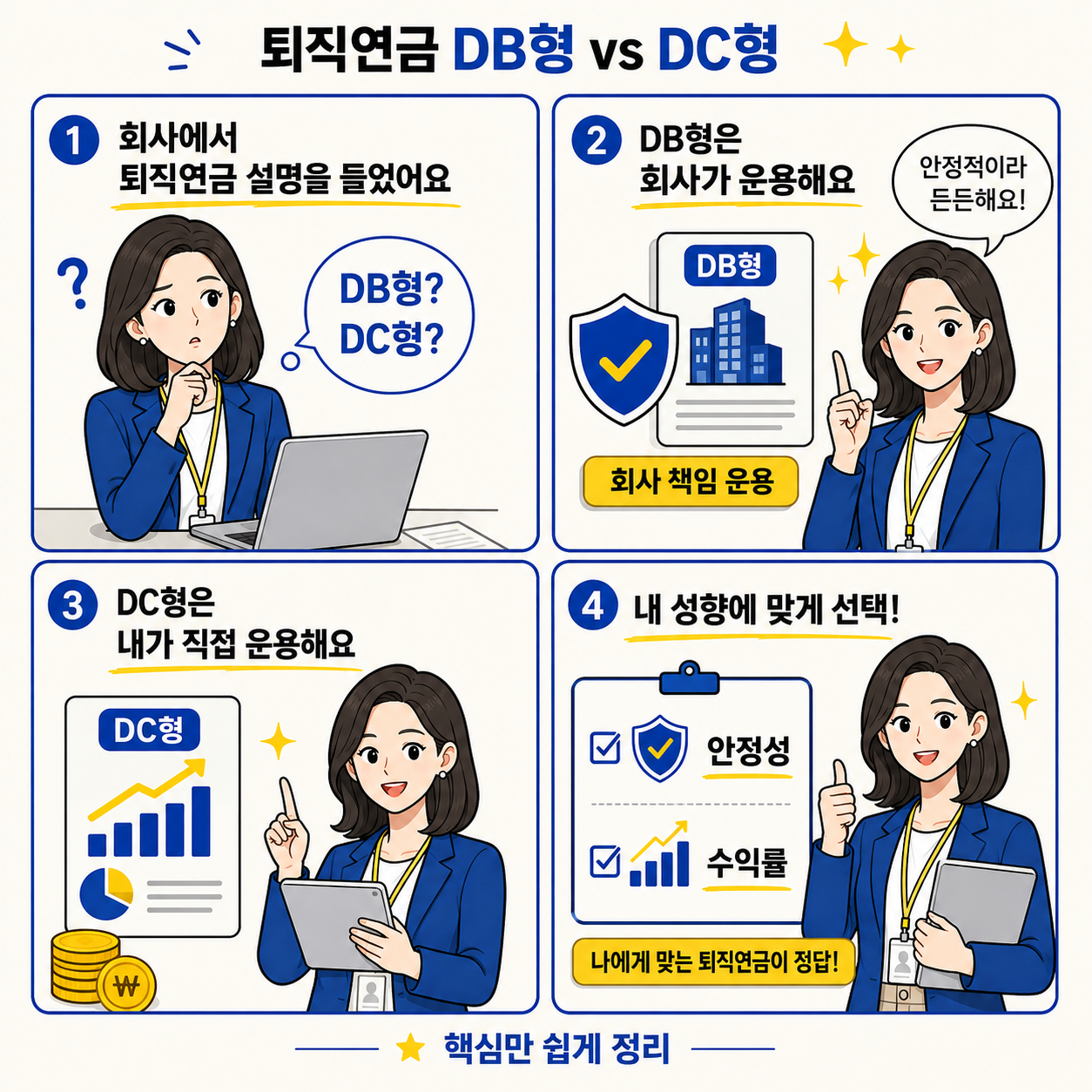 정사각형 네컷만화 형식의 금융 카드뉴스. 1컷에서는 여자 직장인이 회사에서 퇴직연금 설명을 듣고 “DB형? DC형?”이라고 고민한다. 2컷에서는 DB형은 회사가 운용하며 안정적이라는 내용을 설명한다. 3컷에서는 DC형은 내가 직접 운용하며 수익을 높일 수 있다는 점을 보여준다. 4컷에서는 안정성과 수익률 중 자신의 성향에 맞게 선택하라는 메시지를 전달하며, 전체적으로 파란색과 노란색 포인트가 들어간 깔끔한 벡터 스타일이다.