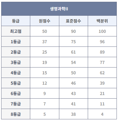 2023년 6월 모의고사 생명과학II 등급컷
