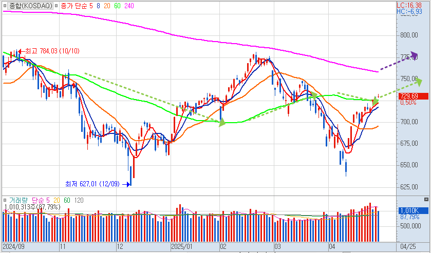 4월 코스닥 지수 차트