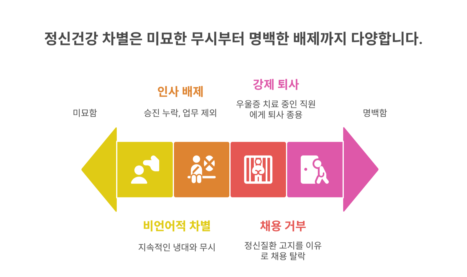 정신건강 문제로 인한 차별의 정의와 사례