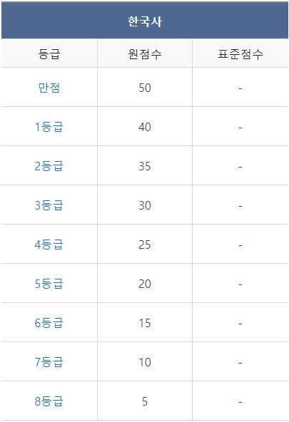 2023년 12월 모의고사 고1 등급컷